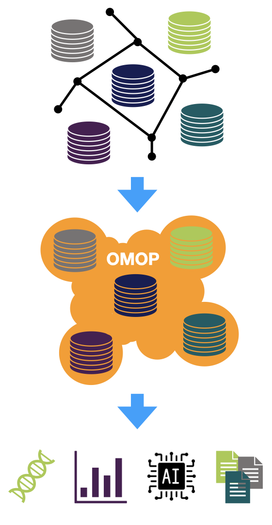 Why use the OMOP CDM?